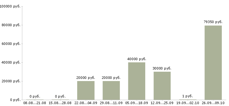 Вакансии с проживанием Адыгея - Медиана зарплат с проживанием Адыгея за 2 месяца