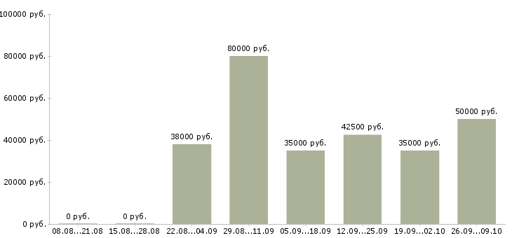 Вакансии секретарь подразделения в Москве - Медиана зарплат секретарь подразделения в Москве за 2 месяца