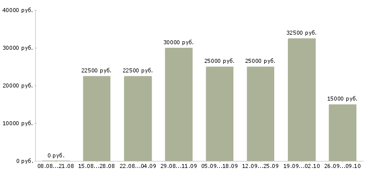 Вакансии сотрудник в магазин в Кургане - Медиана зарплат сотрудник в магазин в Кургане за 2 месяца