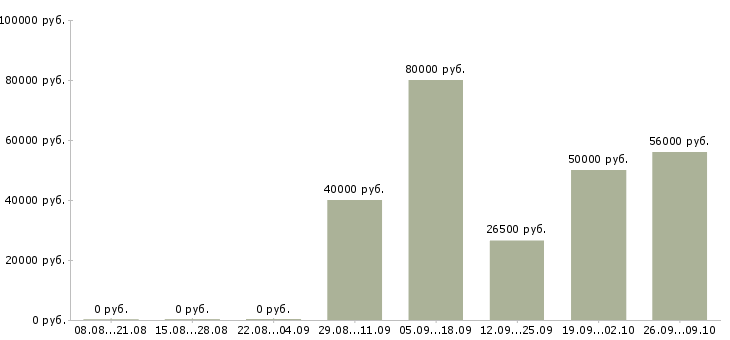 Вакансии сотрудник в офисе в Сыктывкаре - Медиана зарплат сотрудник в офисе в Сыктывкаре за 2 месяца