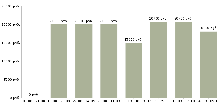 Вакансии сотрудник в сети Набережные челны - Медиана зарплат сотрудник в сети Набережные челны за 2 месяца