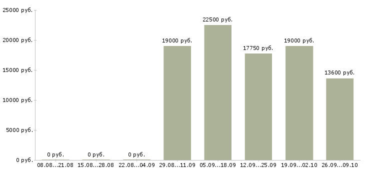 Вакансии сотрудник кассы магазина в Воронеже - Медиана зарплат сотрудник кассы магазина в Воронеже за 2 месяца