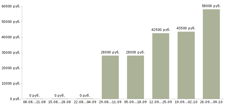 Вакансии сотрудник склада вахта в Туле - Медиана зарплат сотрудник склада вахта в Туле за 2 месяца