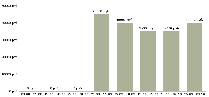 Вакансии сотрудник центра Коми - Медиана зарплат сотрудник центра Коми за 2 месяца