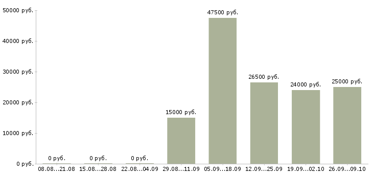 Вакансии специалист активных продаж Кабардино-балкария - Медиана зарплат специалист активных продаж Кабардино-балкария за 2 месяца