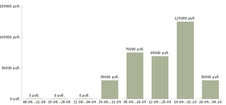 Вакансии специалист в компанию недвижимости Башкортостан - Медиана зарплат специалист в компанию недвижимости Башкортостан за 2 месяца