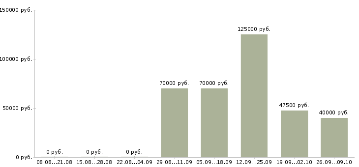 Вакансии специалист по административному управлению в Москве - Медиана зарплат специалист по административному управлению в Москве за 2 месяца