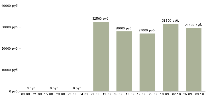 Вакансии специалист по активным продажам в Сыктывкаре - Медиана зарплат специалист по активным продажам в Сыктывкаре за 2 месяца