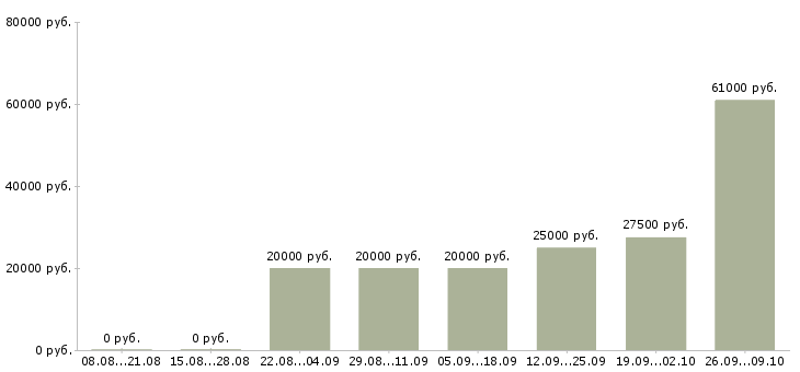 Вакансии специалист по приему заказов в Краснодаре - Медиана зарплат специалист по приему заказов в Краснодаре за 2 месяца