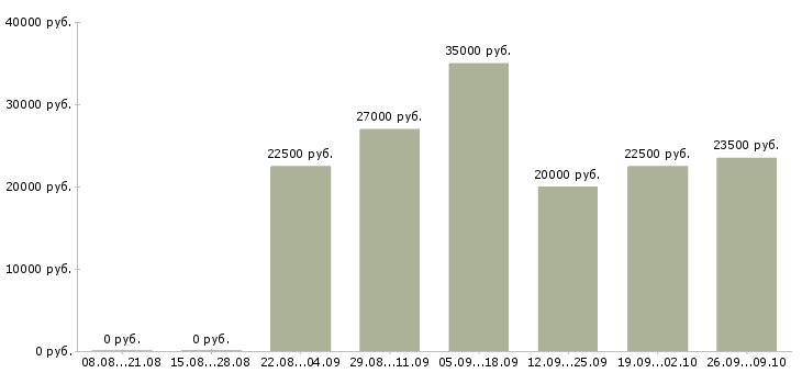 Вакансии специалист по работе в интернете Удмуртия - Медиана зарплат специалист по работе в интернете Удмуртия за 2 месяца