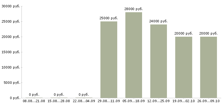 Вакансии специалист по работе в интернете в Тамбове - Медиана зарплат специалист по работе в интернете в Тамбове за 2 месяца