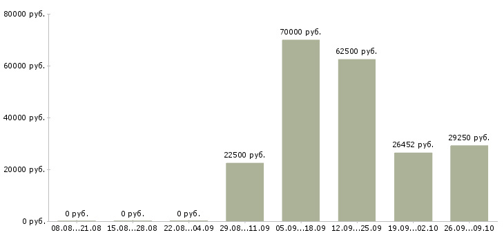 Вакансии специалист по работе с документацией в Перми - Медиана зарплат специалист по работе с документацией в Перми за 2 месяца