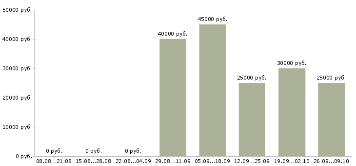 Вакансии специалист по режиму склада в Москве - Медиана зарплат специалист по режиму склада в Москве за 2 месяца