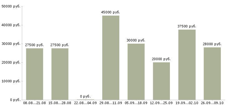 Вакансии специалист по связям с клиентами в Хабаровске - Медиана зарплат специалист по связям с клиентами в Хабаровске за 2 месяца