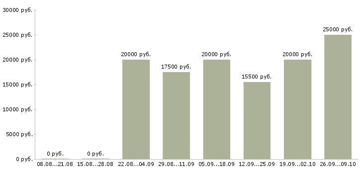 Вакансии специалисты для работы на дому в Белгороде - Медиана зарплат специалисты для работы на дому в Белгороде за 2 месяца