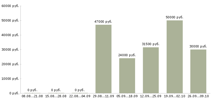 Вакансии супервайзеры в Екатеринбурге - Медиана зарплат супервайзеры в Екатеринбурге за 2 месяца