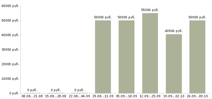 Вакансии техник по эксплуатации в Хабаровске - Медиана зарплат техник по эксплуатации в Хабаровске за 2 месяца