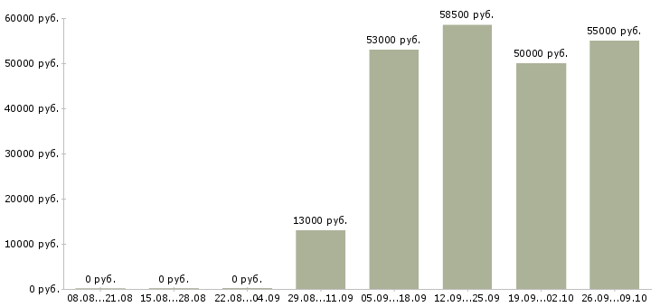 Вакансии токаря в Кирове - Медиана зарплат токаря в Кирове за 2 месяца