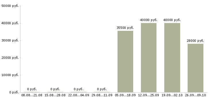 Вакансии торговый представитель менеджер активных продаж в Перми - Медиана зарплат торговый представитель менеджер активных продаж в Перми за 2 месяца