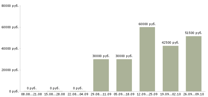 Вакансии требуется комплектовщик на вахту Башкортостан - Медиана зарплат требуется комплектовщик на вахту Башкортостан за 2 месяца