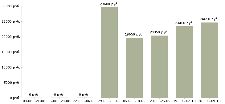 Вакансии требуются сотрудники для информационной работы в Кемерово - Медиана зарплат требуются сотрудники для информационной работы в Кемерово за 2 месяца