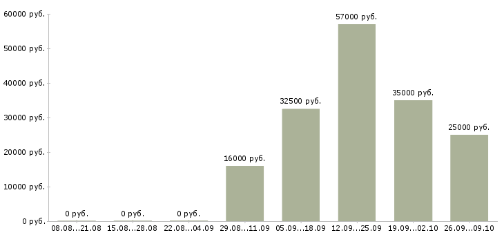 Вакансии уборщица офисов в Астрахани - Медиана зарплат уборщица офисов в Астрахани за 2 месяца