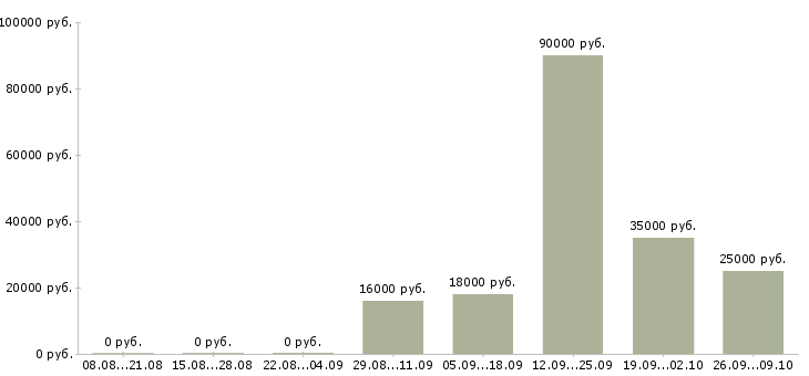 Вакансии уборщица офисов в Белгороде - Медиана зарплат уборщица офисов в Белгороде за 2 месяца