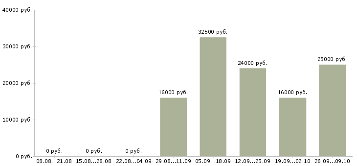 Вакансии уборщица офисов в Туле - Медиана зарплат уборщица офисов в Туле за 2 месяца