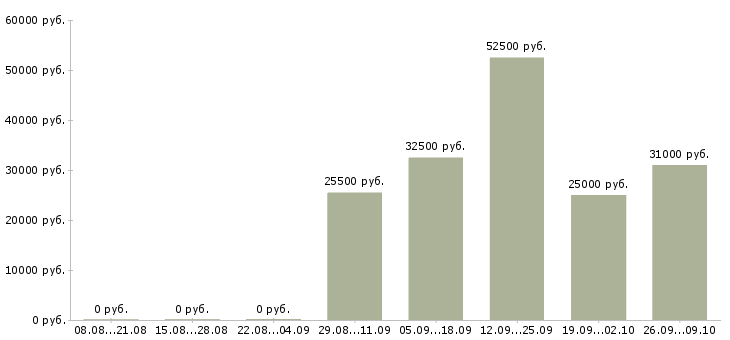 Вакансии уборщицы в Владивостоке - Медиана зарплат уборщицы в Владивостоке за 2 месяца