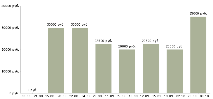Вакансии удаленная в Дзержинске - Медиана зарплат удаленная в Дзержинске за 2 месяца