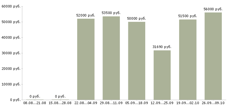 Вакансии упаковка в Астрахани - Медиана зарплат упаковка в Астрахани за 2 месяца