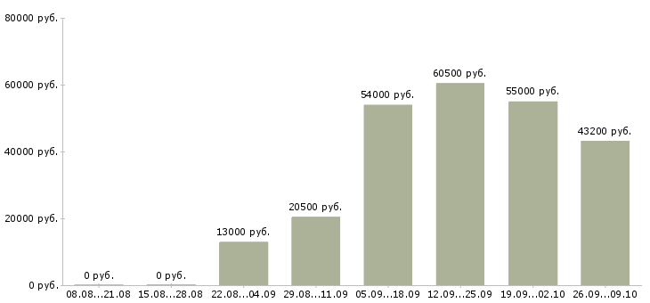Вакансии упаковщики в Белгороде - Медиана зарплат упаковщики в Белгороде за 2 месяца