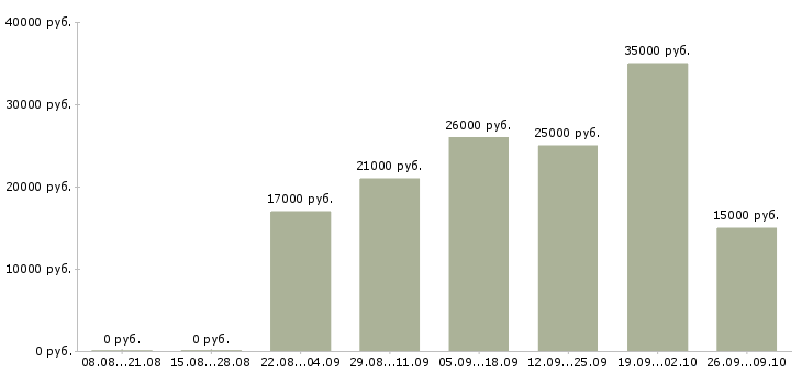 Вакансии через интернет дома в Самаре - Медиана зарплат через интернет дома в Самаре за 2 месяца