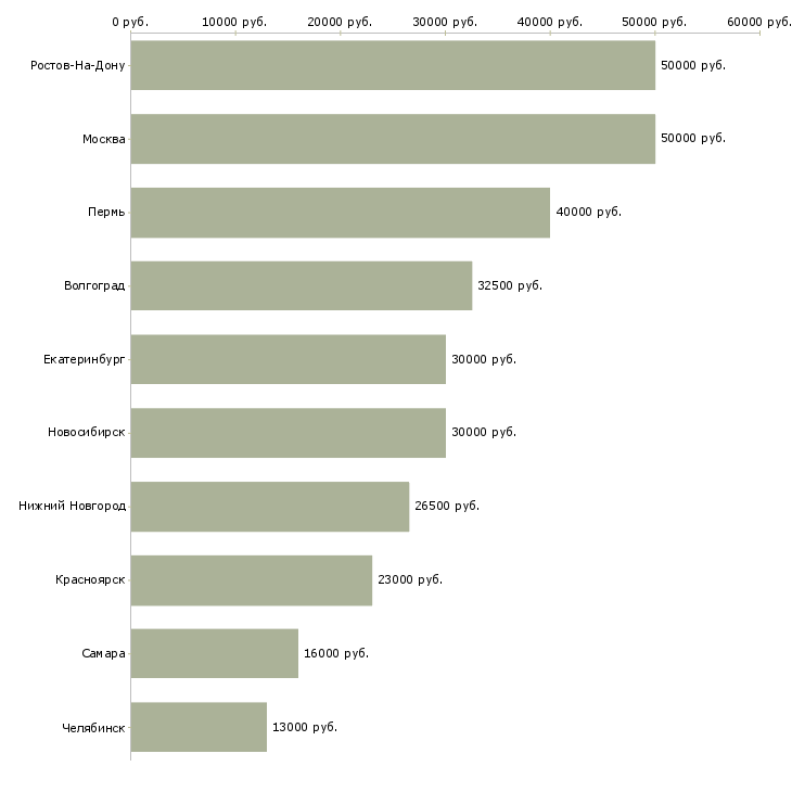 Поиск работы ведущий специалист юридического отдела-Медиана зарплаты для вакансии «ведущий специалист юридического отдела» в других городах