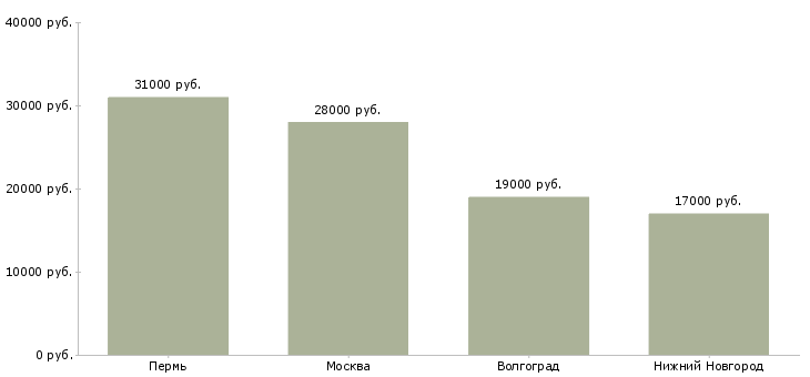 Поиск работы кассир в гипермаркет карусель-Медиана зарплаты для вакансии «кассир в гипермаркет карусель» в других городах