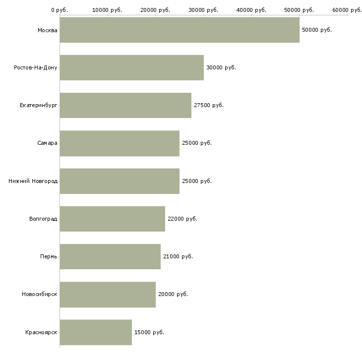 Поиск работы менеджер по smm-Медиана зарплаты для вакансии «менеджер по smm» в других городах