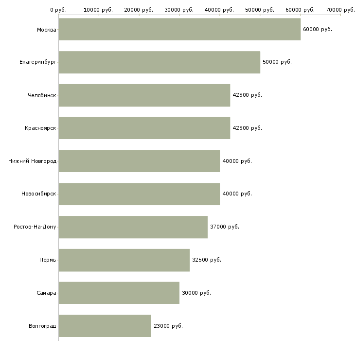 Поиск работы риэлтор по недвижимости-Медиана зарплаты для вакансии «риэлтор по недвижимости» в других городах