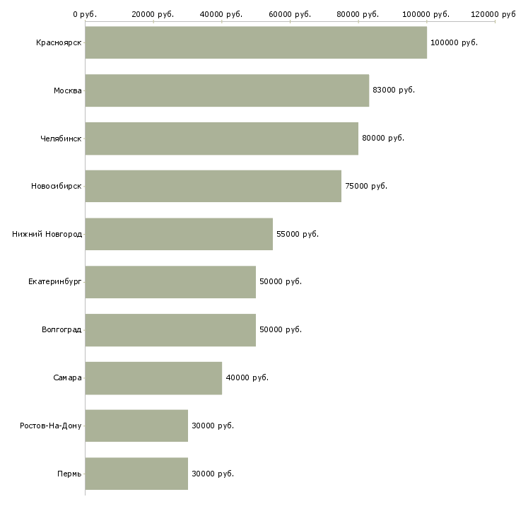 Поиск работы руководитель отдела сектора-Медиана зарплаты для вакансии «руководитель отдела сектора» в других городах
