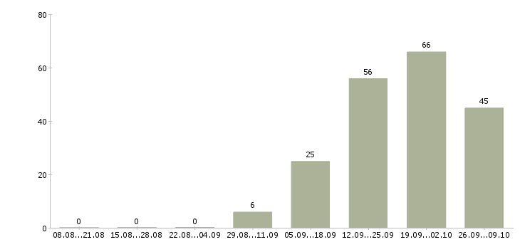Работа директор по корпоративным продажам Башкортостан - Число вакансий Башкортостан по специальности директор по корпоративным продажам за 2 месяца