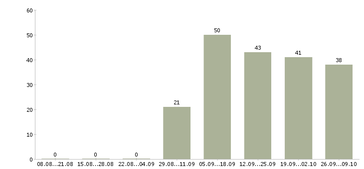 Работа кассир торгового зала вахтой Башкортостан - Число вакансий Башкортостан по специальности кассир торгового зала вахтой за 2 месяца