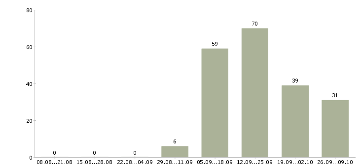 Работа менеджер по продажам в салон Башкортостан - Число вакансий Башкортостан по специальности менеджер по продажам в салон за 2 месяца