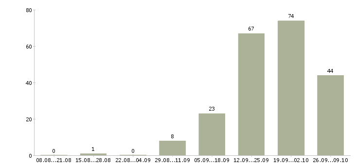Работа разработчик по Башкортостан - Число вакансий Башкортостан по специальности разработчик по за 2 месяца