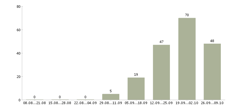 Работа специалист в компанию недвижимости Башкортостан - Число вакансий Башкортостан по специальности специалист в компанию недвижимости за 2 месяца