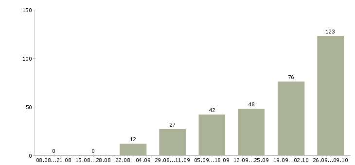 Работа без опыта работы Йошкар-ола - Число вакансий Йошкар-ола по специальности без опыта работы за 2 месяца