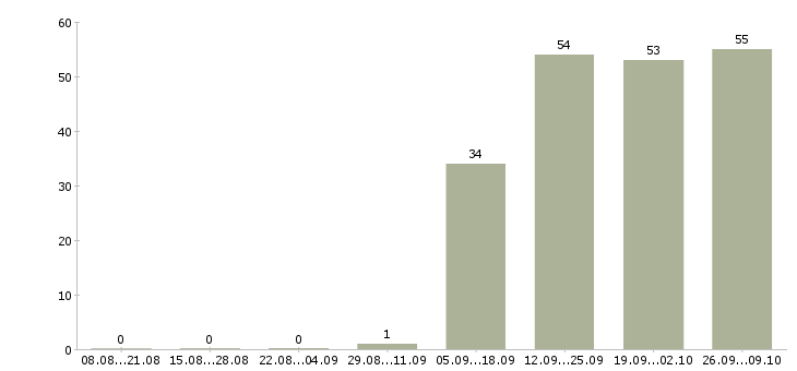 Работа специалист активных продаж Кабардино-балкария - Число вакансий Кабардино-балкария по специальности специалист активных продаж за 2 месяца