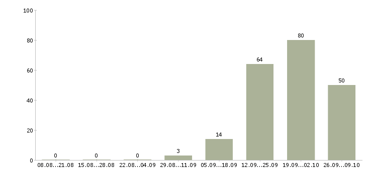 Работа медицинский сотрудник Карелия - Число вакансий Карелия по специальности медицинский сотрудник за 2 месяца