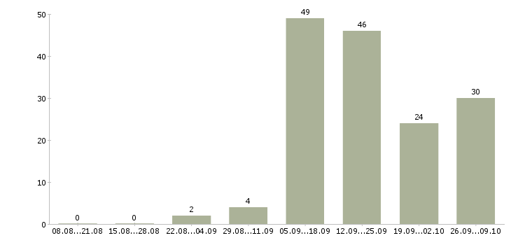Работа обработка заявок на дому Карелия - Число вакансий Карелия по специальности обработка заявок на дому за 2 месяца