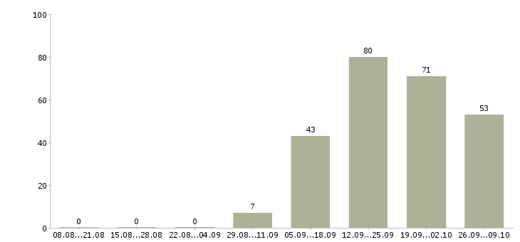 Работа менеджер по работе с сотрудниками Набережные челны - Число вакансий Набережные челны по специальности менеджер по работе с сотрудниками за 2 месяца