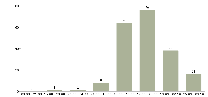 Работа высокооплачиваемая работа Нижний новгород - Число вакансий Нижний новгород по специальности высокооплачиваемая работа за 2 месяца