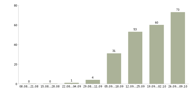 Работа менеджера по закупкам Нижний новгород - Число вакансий Нижний новгород по специальности менеджера по закупкам за 2 месяца